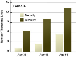 Risk of disability for females compared to premature death