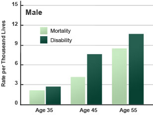 Risk of disability for males compared to premature death